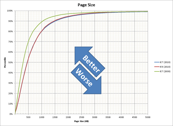 Page Size (bytes)