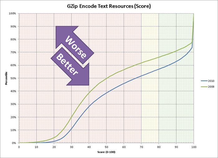 Text Compression (GZip)