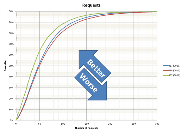 Number of Requests