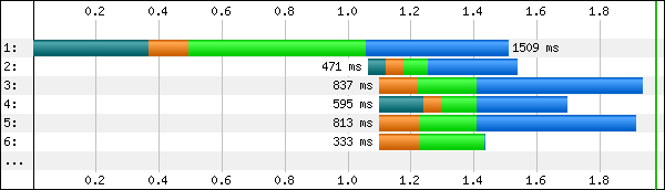 1.5 Second TTFB