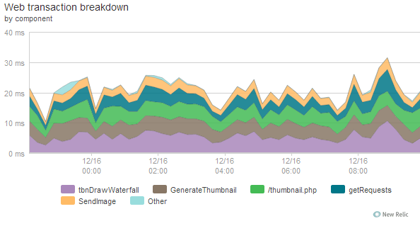 New Relic Thumbnail Details