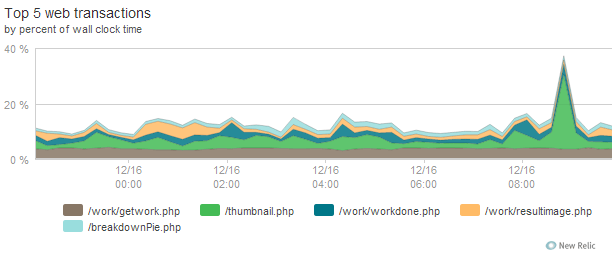 New Relic Transactions