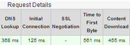 Request Timing Details